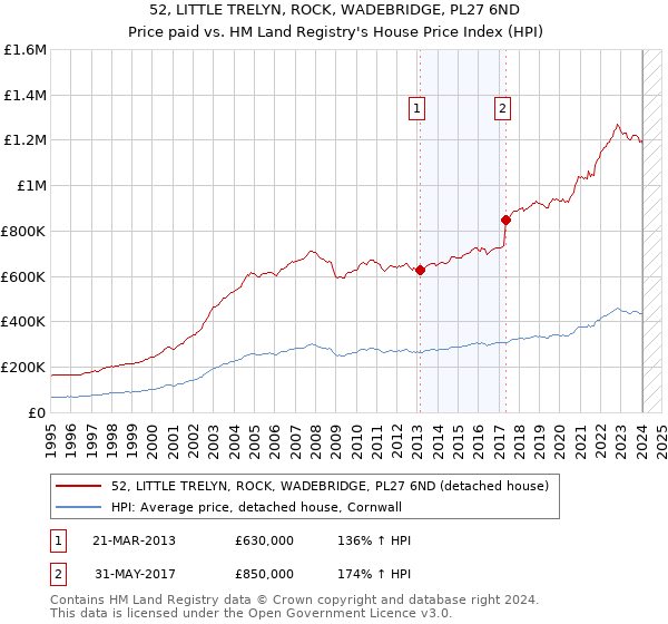 52, LITTLE TRELYN, ROCK, WADEBRIDGE, PL27 6ND: Price paid vs HM Land Registry's House Price Index