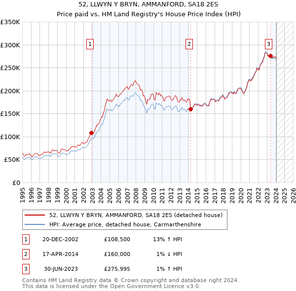52, LLWYN Y BRYN, AMMANFORD, SA18 2ES: Price paid vs HM Land Registry's House Price Index