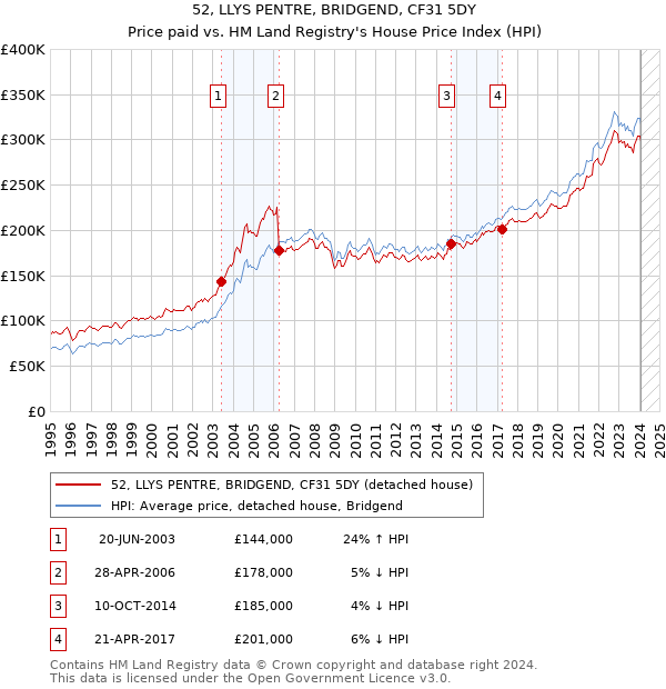 52, LLYS PENTRE, BRIDGEND, CF31 5DY: Price paid vs HM Land Registry's House Price Index
