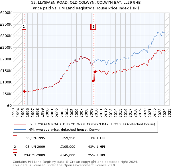 52, LLYSFAEN ROAD, OLD COLWYN, COLWYN BAY, LL29 9HB: Price paid vs HM Land Registry's House Price Index