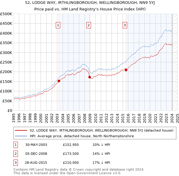 52, LODGE WAY, IRTHLINGBOROUGH, WELLINGBOROUGH, NN9 5YJ: Price paid vs HM Land Registry's House Price Index
