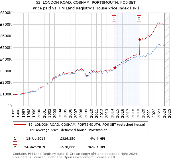 52, LONDON ROAD, COSHAM, PORTSMOUTH, PO6 3ET: Price paid vs HM Land Registry's House Price Index