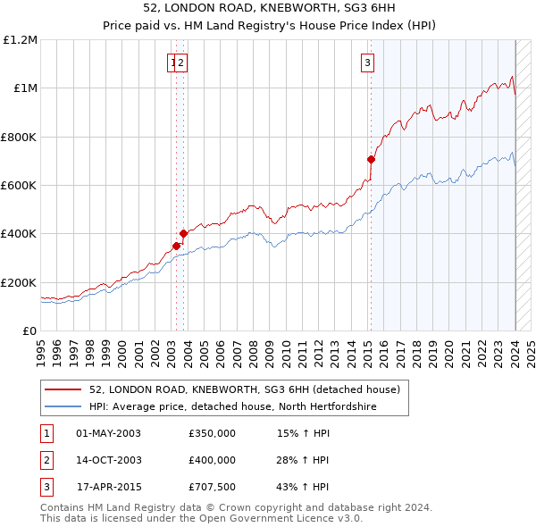 52, LONDON ROAD, KNEBWORTH, SG3 6HH: Price paid vs HM Land Registry's House Price Index