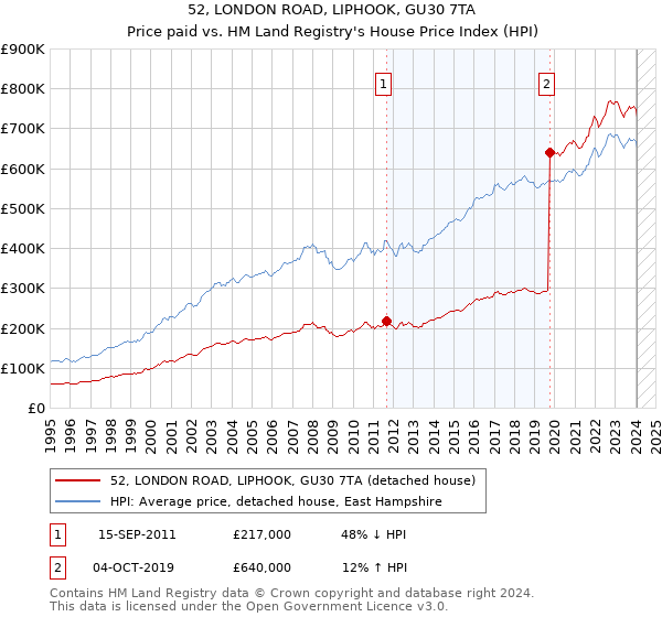 52, LONDON ROAD, LIPHOOK, GU30 7TA: Price paid vs HM Land Registry's House Price Index