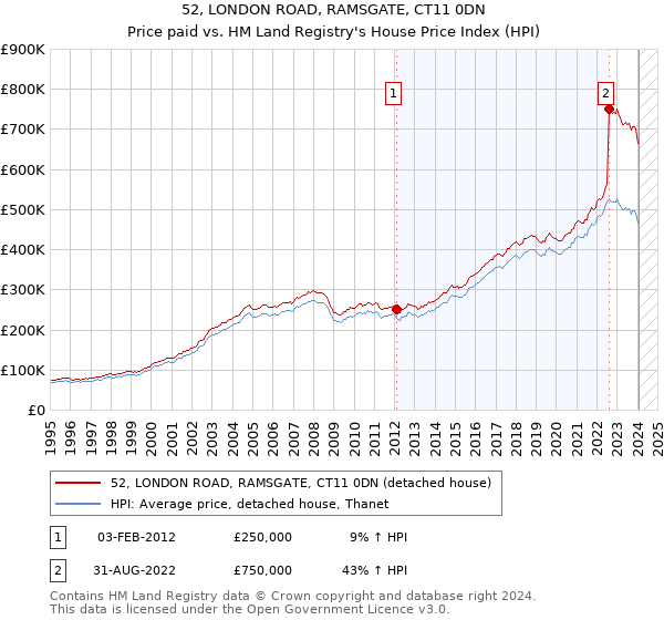 52, LONDON ROAD, RAMSGATE, CT11 0DN: Price paid vs HM Land Registry's House Price Index