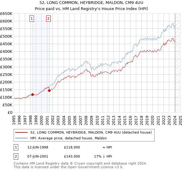 52, LONG COMMON, HEYBRIDGE, MALDON, CM9 4UU: Price paid vs HM Land Registry's House Price Index