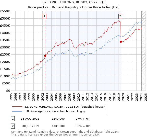 52, LONG FURLONG, RUGBY, CV22 5QT: Price paid vs HM Land Registry's House Price Index