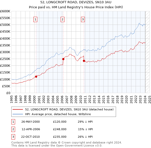 52, LONGCROFT ROAD, DEVIZES, SN10 3AU: Price paid vs HM Land Registry's House Price Index