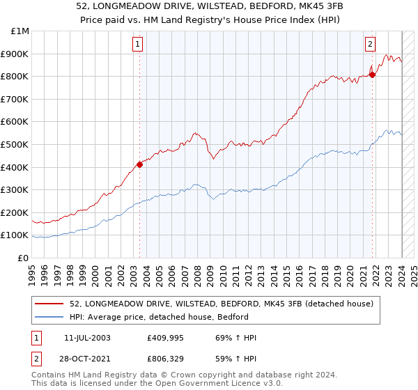 52, LONGMEADOW DRIVE, WILSTEAD, BEDFORD, MK45 3FB: Price paid vs HM Land Registry's House Price Index