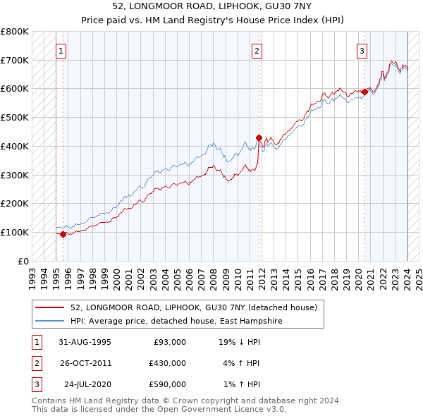 52, LONGMOOR ROAD, LIPHOOK, GU30 7NY: Price paid vs HM Land Registry's House Price Index