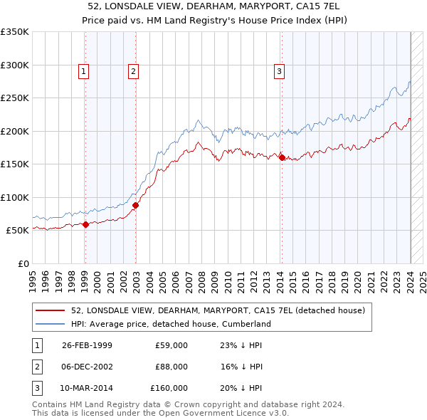 52, LONSDALE VIEW, DEARHAM, MARYPORT, CA15 7EL: Price paid vs HM Land Registry's House Price Index