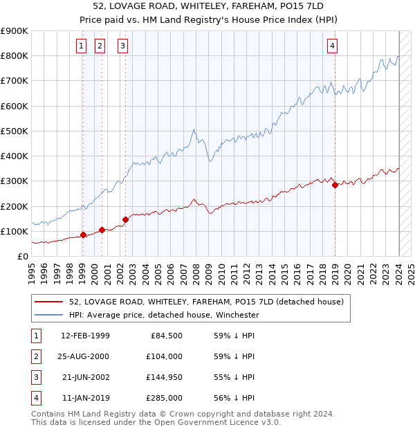 52, LOVAGE ROAD, WHITELEY, FAREHAM, PO15 7LD: Price paid vs HM Land Registry's House Price Index