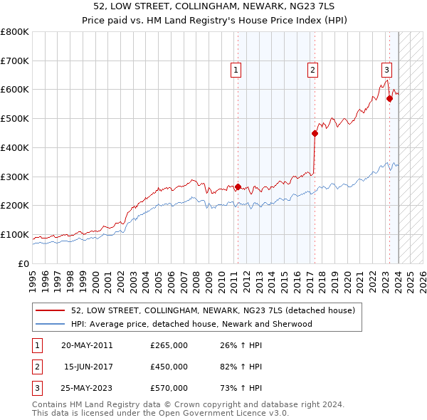 52, LOW STREET, COLLINGHAM, NEWARK, NG23 7LS: Price paid vs HM Land Registry's House Price Index