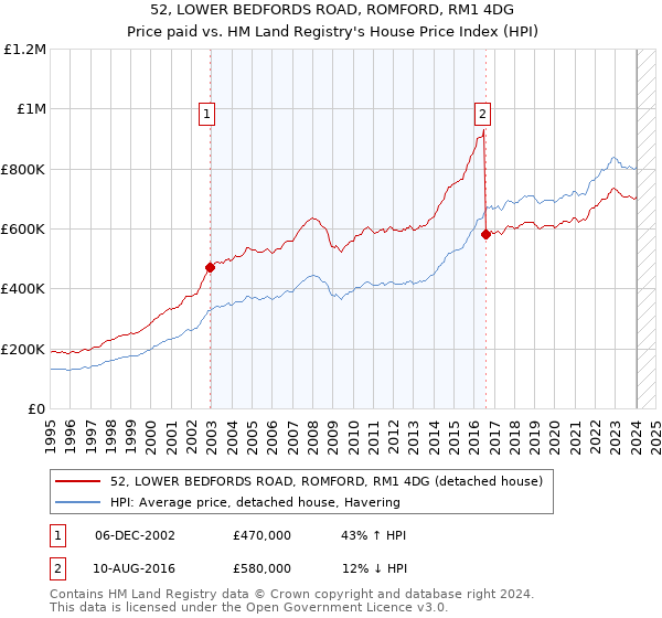 52, LOWER BEDFORDS ROAD, ROMFORD, RM1 4DG: Price paid vs HM Land Registry's House Price Index