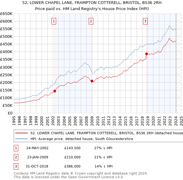 52, LOWER CHAPEL LANE, FRAMPTON COTTERELL, BRISTOL, BS36 2RH: Price paid vs HM Land Registry's House Price Index