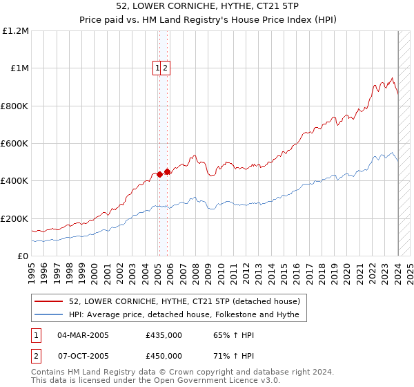 52, LOWER CORNICHE, HYTHE, CT21 5TP: Price paid vs HM Land Registry's House Price Index