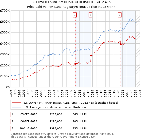 52, LOWER FARNHAM ROAD, ALDERSHOT, GU12 4EA: Price paid vs HM Land Registry's House Price Index