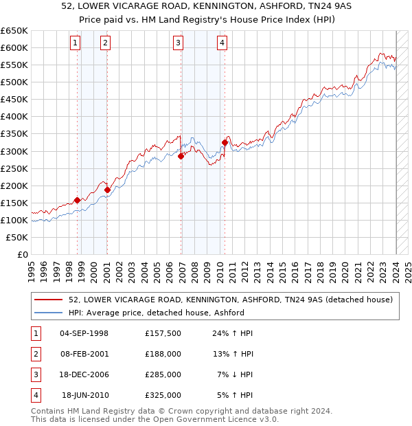 52, LOWER VICARAGE ROAD, KENNINGTON, ASHFORD, TN24 9AS: Price paid vs HM Land Registry's House Price Index