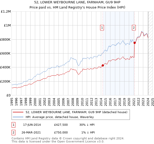 52, LOWER WEYBOURNE LANE, FARNHAM, GU9 9HP: Price paid vs HM Land Registry's House Price Index