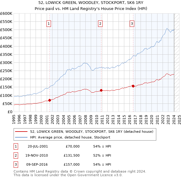 52, LOWICK GREEN, WOODLEY, STOCKPORT, SK6 1RY: Price paid vs HM Land Registry's House Price Index