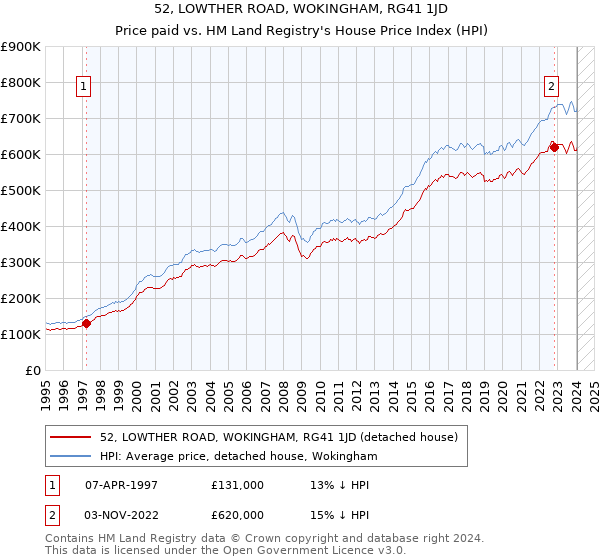 52, LOWTHER ROAD, WOKINGHAM, RG41 1JD: Price paid vs HM Land Registry's House Price Index