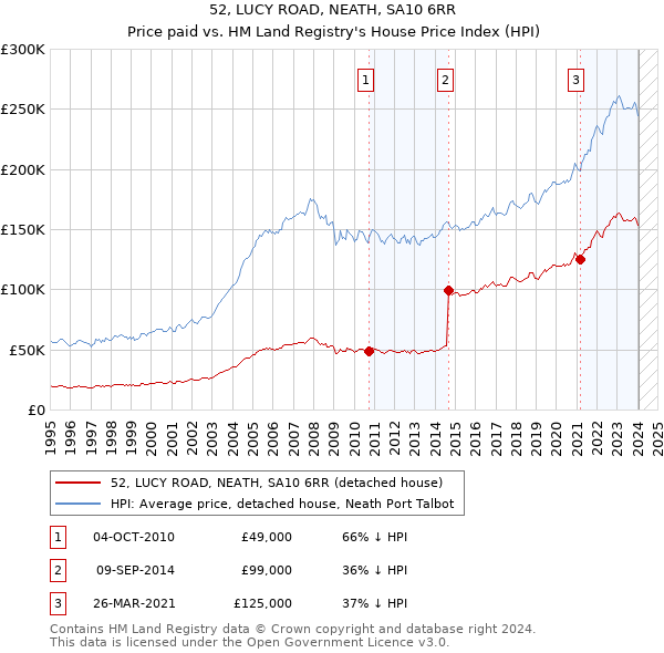 52, LUCY ROAD, NEATH, SA10 6RR: Price paid vs HM Land Registry's House Price Index