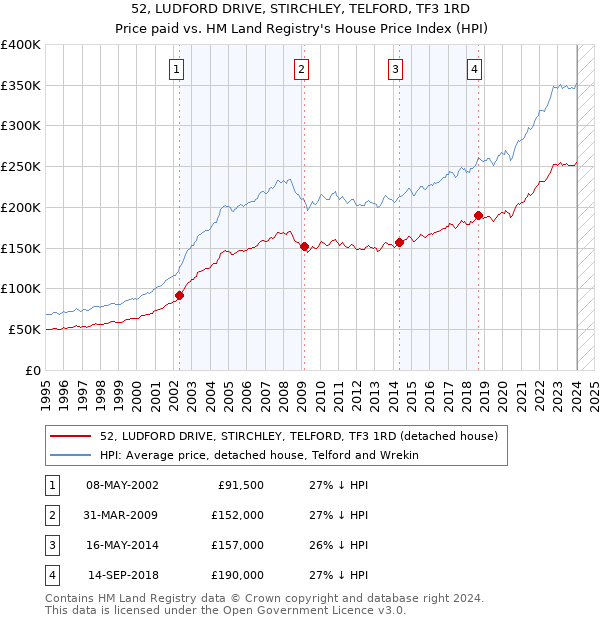 52, LUDFORD DRIVE, STIRCHLEY, TELFORD, TF3 1RD: Price paid vs HM Land Registry's House Price Index