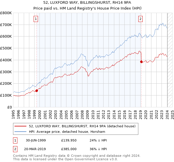 52, LUXFORD WAY, BILLINGSHURST, RH14 9PA: Price paid vs HM Land Registry's House Price Index