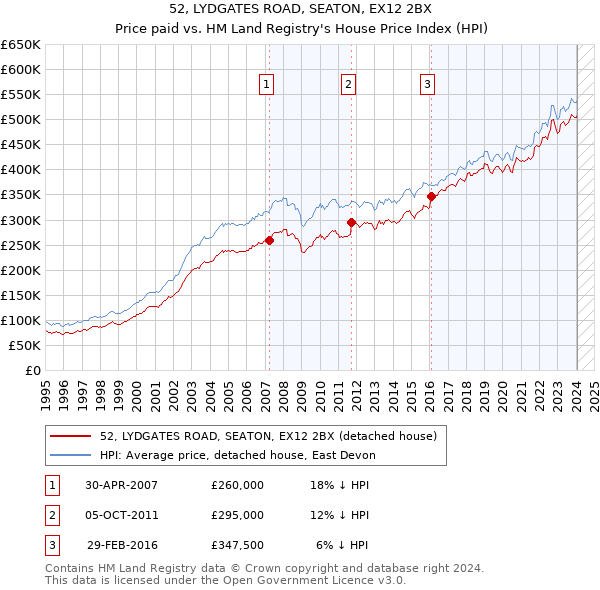 52, LYDGATES ROAD, SEATON, EX12 2BX: Price paid vs HM Land Registry's House Price Index