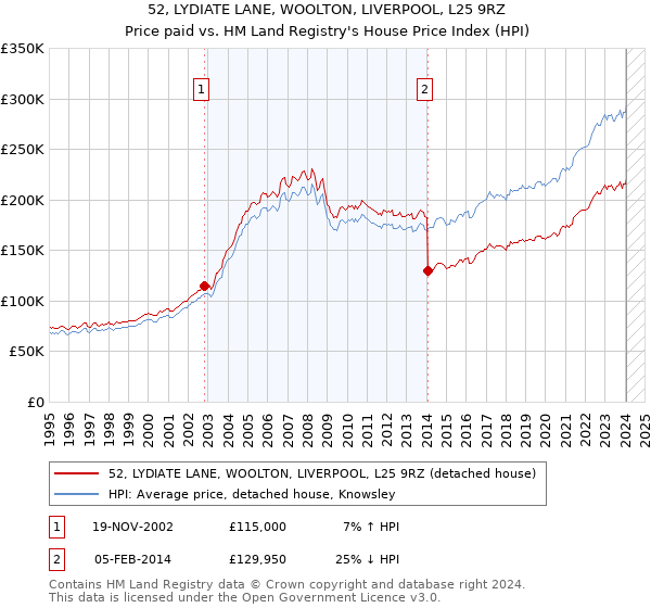 52, LYDIATE LANE, WOOLTON, LIVERPOOL, L25 9RZ: Price paid vs HM Land Registry's House Price Index