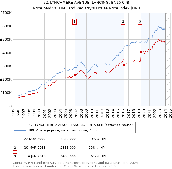 52, LYNCHMERE AVENUE, LANCING, BN15 0PB: Price paid vs HM Land Registry's House Price Index