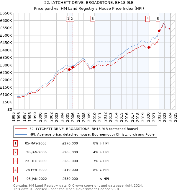 52, LYTCHETT DRIVE, BROADSTONE, BH18 9LB: Price paid vs HM Land Registry's House Price Index