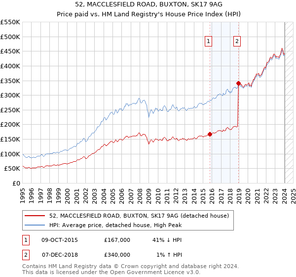 52, MACCLESFIELD ROAD, BUXTON, SK17 9AG: Price paid vs HM Land Registry's House Price Index