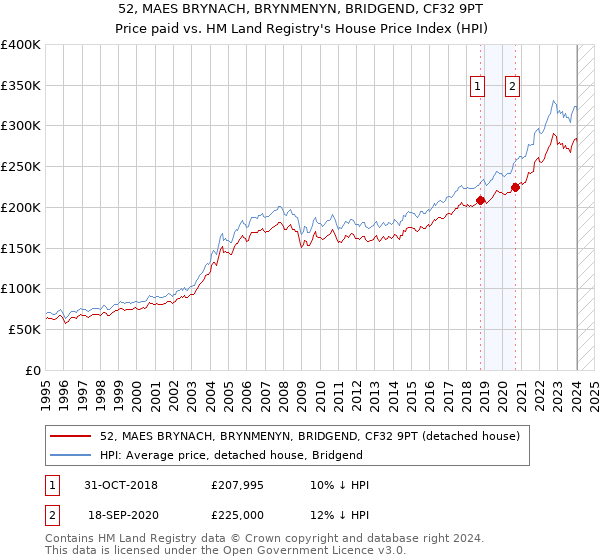 52, MAES BRYNACH, BRYNMENYN, BRIDGEND, CF32 9PT: Price paid vs HM Land Registry's House Price Index