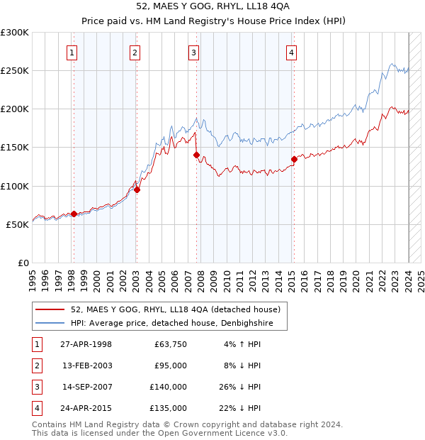 52, MAES Y GOG, RHYL, LL18 4QA: Price paid vs HM Land Registry's House Price Index