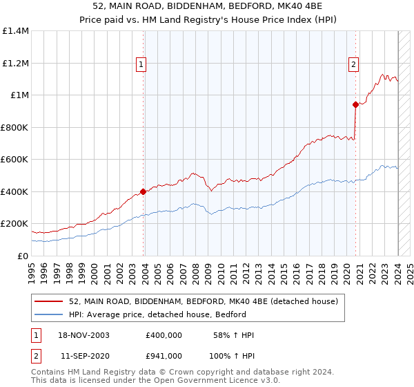 52, MAIN ROAD, BIDDENHAM, BEDFORD, MK40 4BE: Price paid vs HM Land Registry's House Price Index