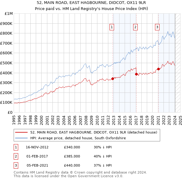 52, MAIN ROAD, EAST HAGBOURNE, DIDCOT, OX11 9LR: Price paid vs HM Land Registry's House Price Index