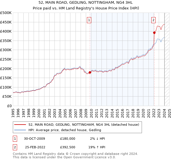 52, MAIN ROAD, GEDLING, NOTTINGHAM, NG4 3HL: Price paid vs HM Land Registry's House Price Index