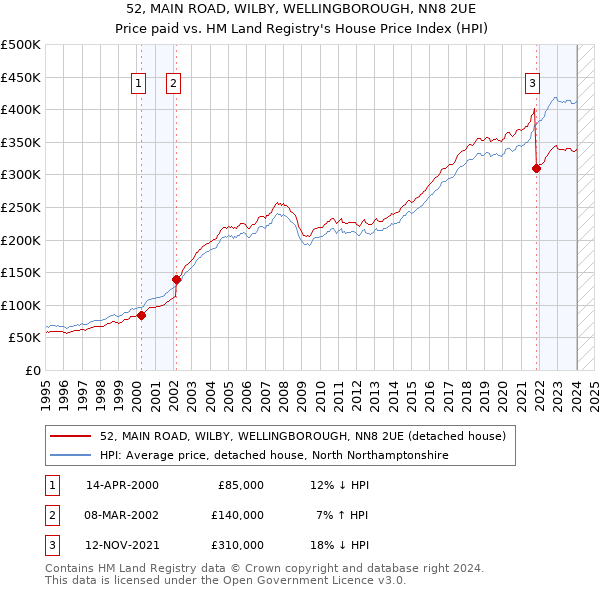 52, MAIN ROAD, WILBY, WELLINGBOROUGH, NN8 2UE: Price paid vs HM Land Registry's House Price Index