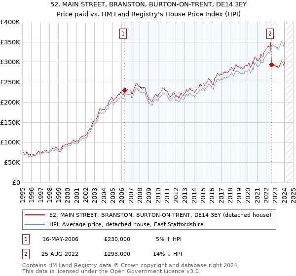 52, MAIN STREET, BRANSTON, BURTON-ON-TRENT, DE14 3EY: Price paid vs HM Land Registry's House Price Index