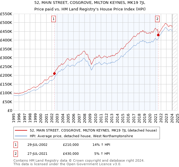 52, MAIN STREET, COSGROVE, MILTON KEYNES, MK19 7JL: Price paid vs HM Land Registry's House Price Index