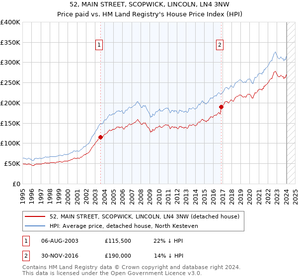 52, MAIN STREET, SCOPWICK, LINCOLN, LN4 3NW: Price paid vs HM Land Registry's House Price Index