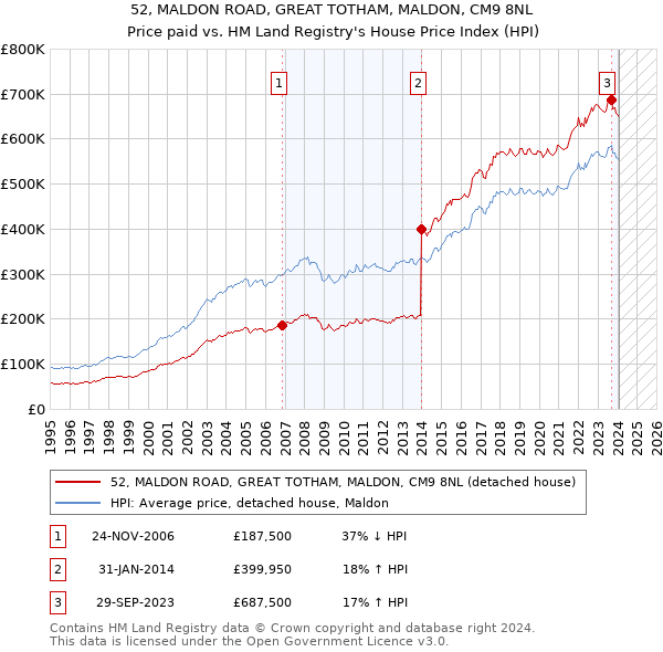 52, MALDON ROAD, GREAT TOTHAM, MALDON, CM9 8NL: Price paid vs HM Land Registry's House Price Index