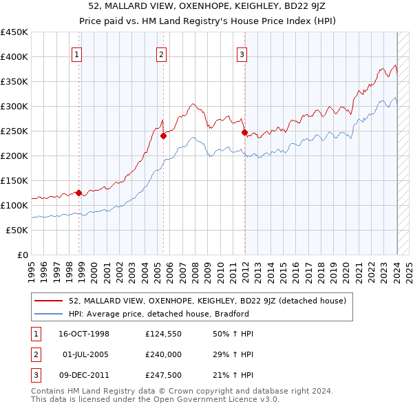 52, MALLARD VIEW, OXENHOPE, KEIGHLEY, BD22 9JZ: Price paid vs HM Land Registry's House Price Index
