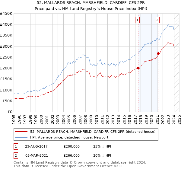 52, MALLARDS REACH, MARSHFIELD, CARDIFF, CF3 2PR: Price paid vs HM Land Registry's House Price Index