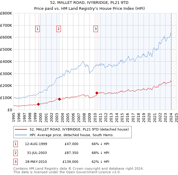 52, MALLET ROAD, IVYBRIDGE, PL21 9TD: Price paid vs HM Land Registry's House Price Index
