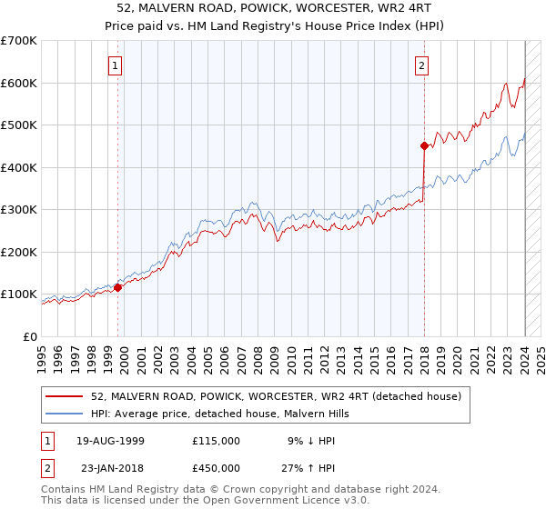 52, MALVERN ROAD, POWICK, WORCESTER, WR2 4RT: Price paid vs HM Land Registry's House Price Index