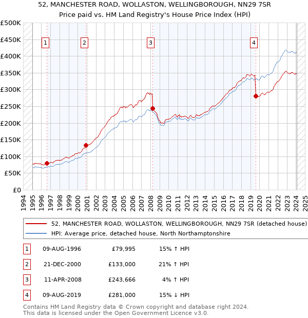 52, MANCHESTER ROAD, WOLLASTON, WELLINGBOROUGH, NN29 7SR: Price paid vs HM Land Registry's House Price Index