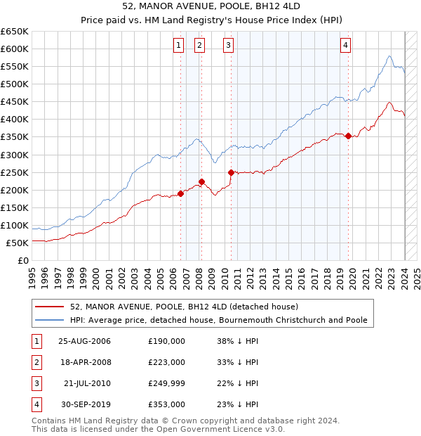 52, MANOR AVENUE, POOLE, BH12 4LD: Price paid vs HM Land Registry's House Price Index