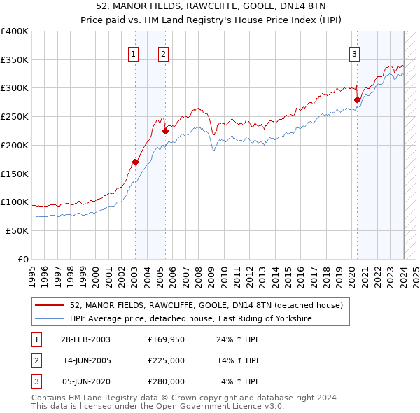 52, MANOR FIELDS, RAWCLIFFE, GOOLE, DN14 8TN: Price paid vs HM Land Registry's House Price Index